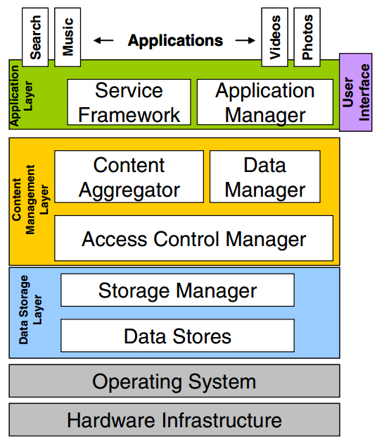 Online Social Networks Diagram