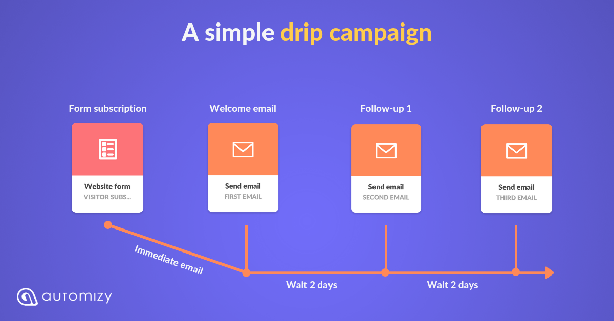 drip email campaign