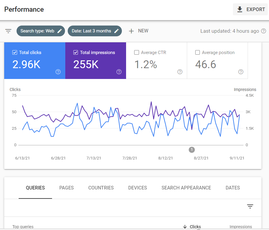 overview of statistics in google search console