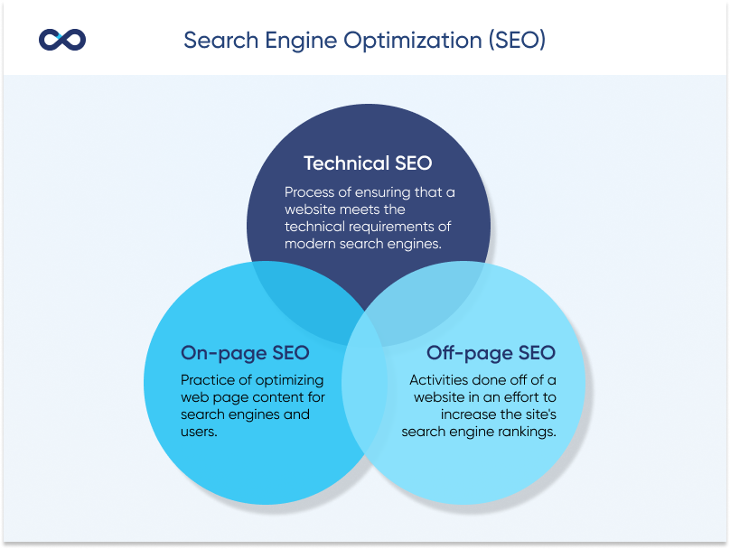 three main elements in seo