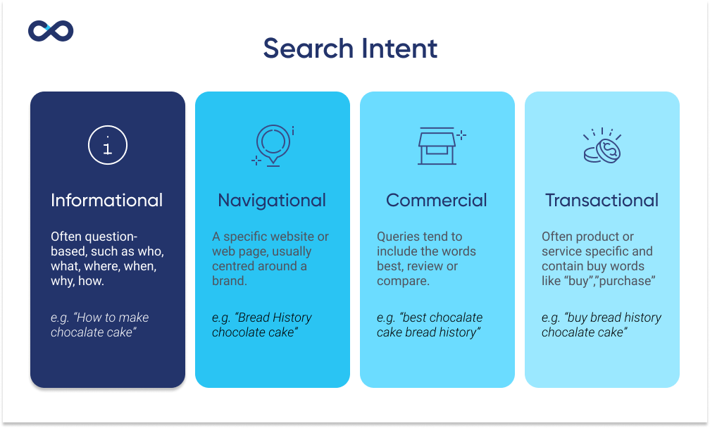 four types of search intent