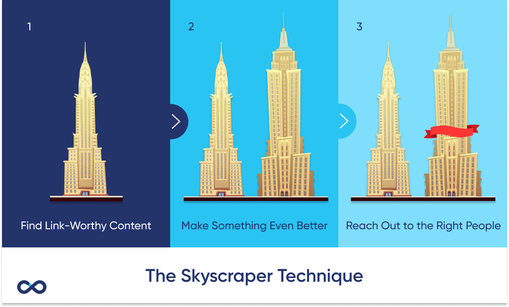 Skyscraper Technique