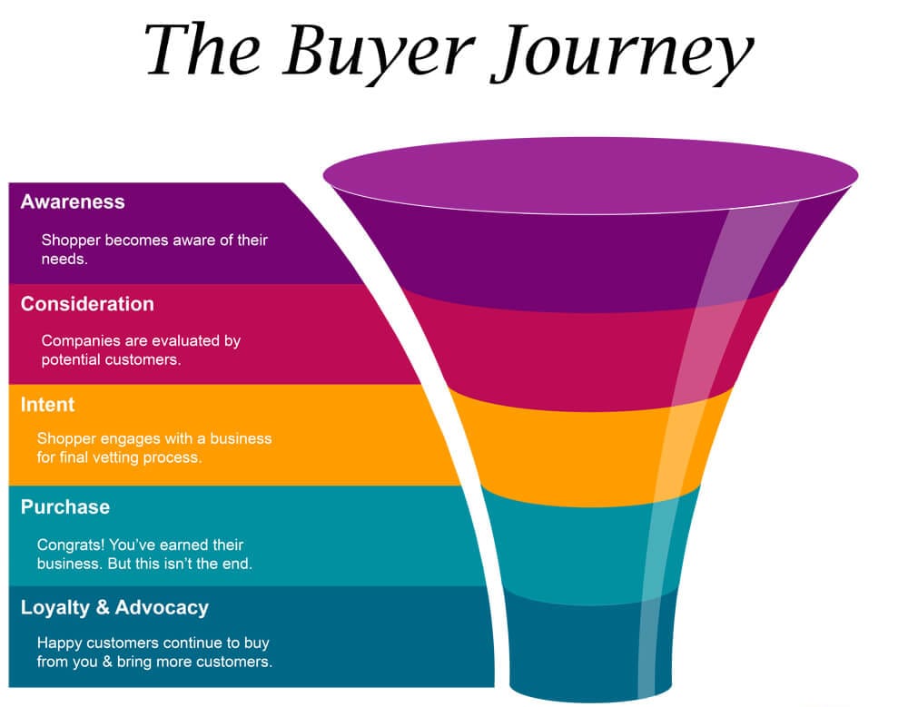 The Buyer Journey Edwards Media Solutions