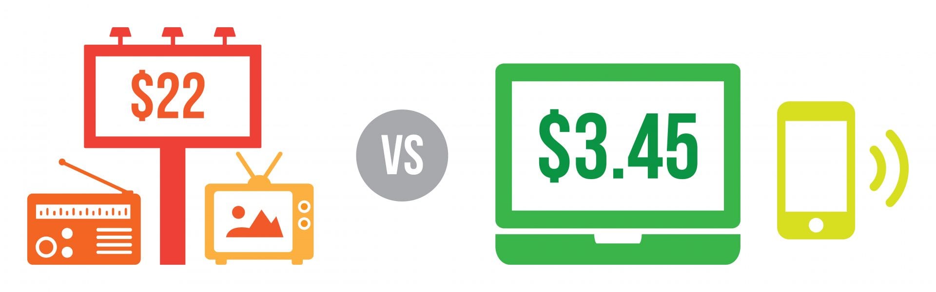 compare cost digital marketing offline marketing