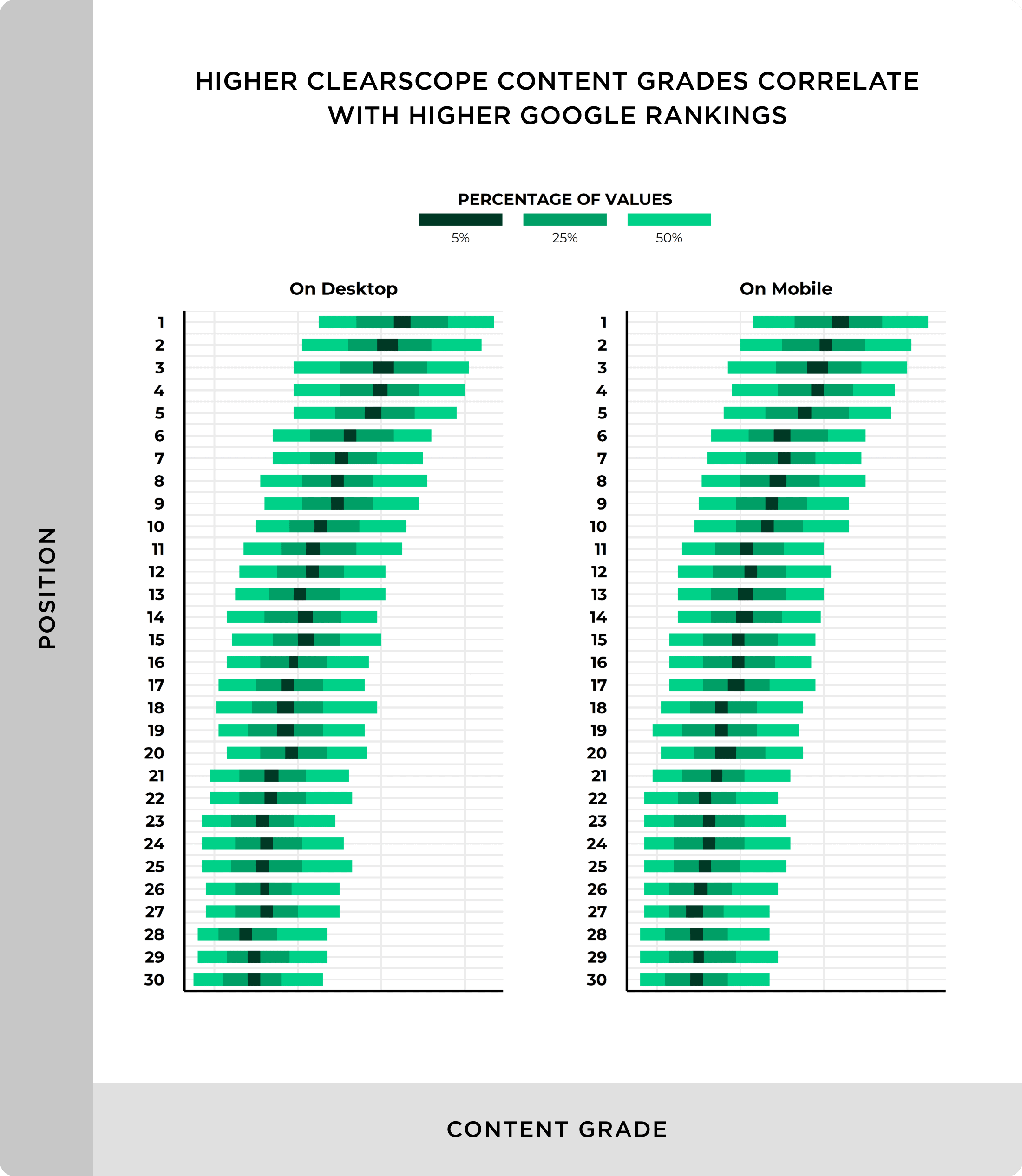 graph of correlation between high content grade and google rankings