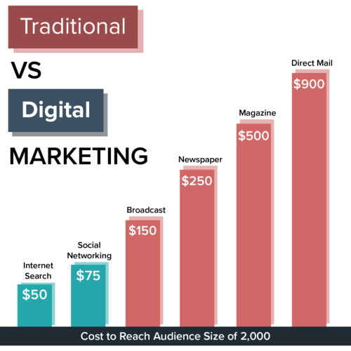 traditional marketing vs digital marketing