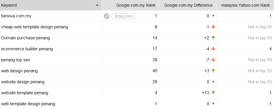 keywords ranking tracking in rank tracker