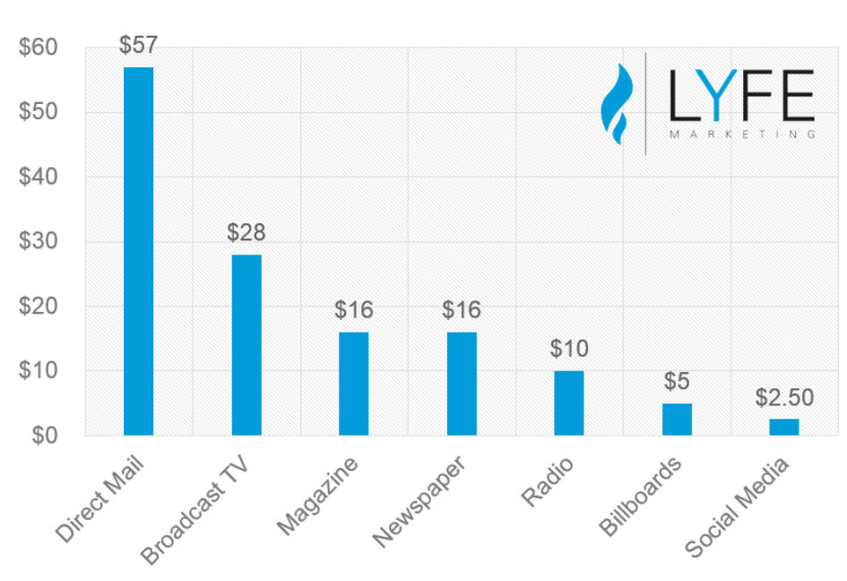 comparison of digital marketing and traditional marketing cost