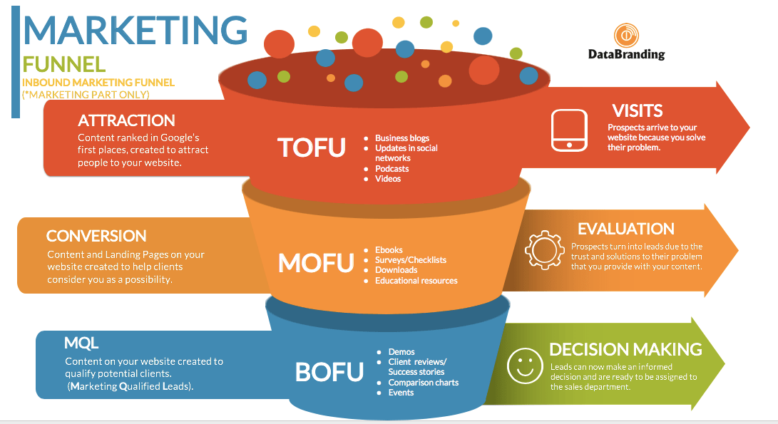 colourful marketing funnel