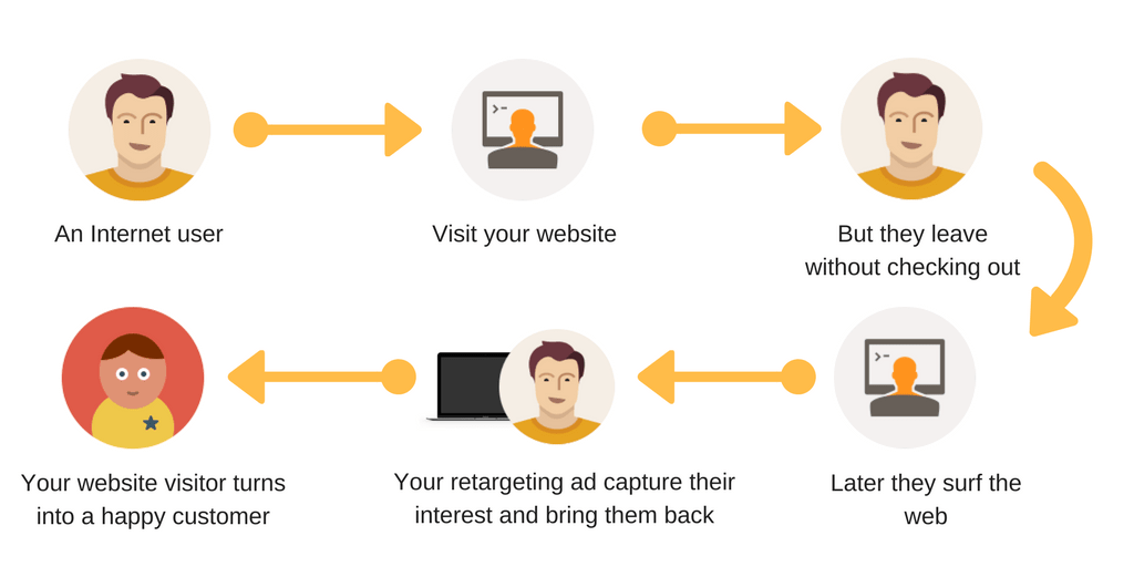 retargeting process microswift