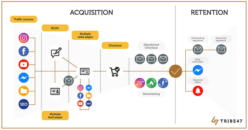 lead pipeline example