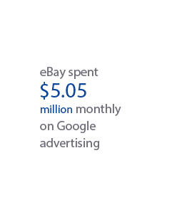 eBay spent $5.05 million monthly on Google advertising