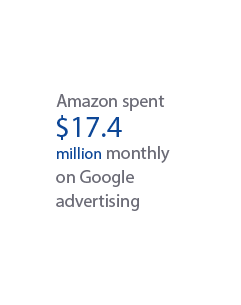 Amazon spend $17.4 million monthly on Google advertising