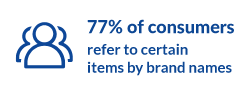 77% of consumers refer to certain items by brand names