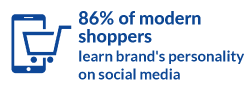 86% of modern shoppers learn brand's personality on social media