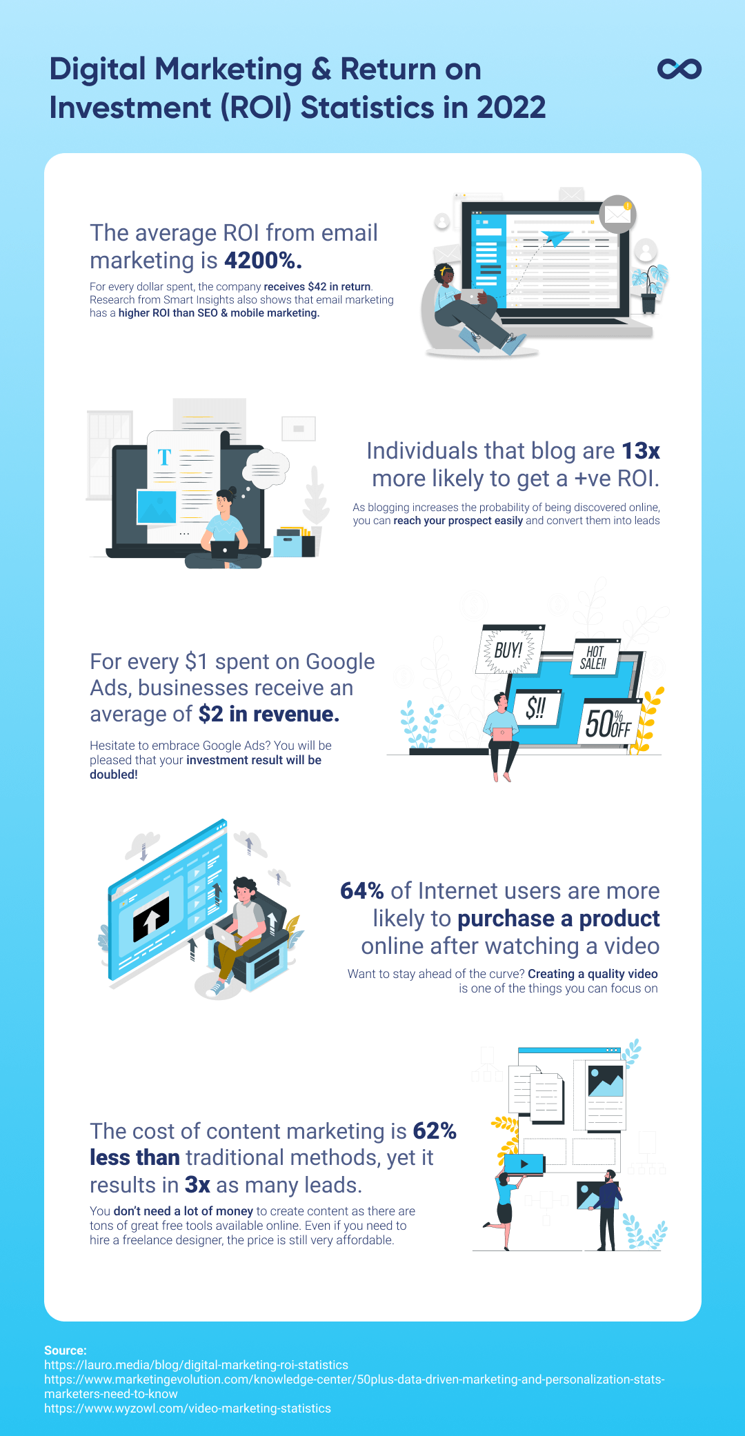 infographic of digital marketing statistics and ROI