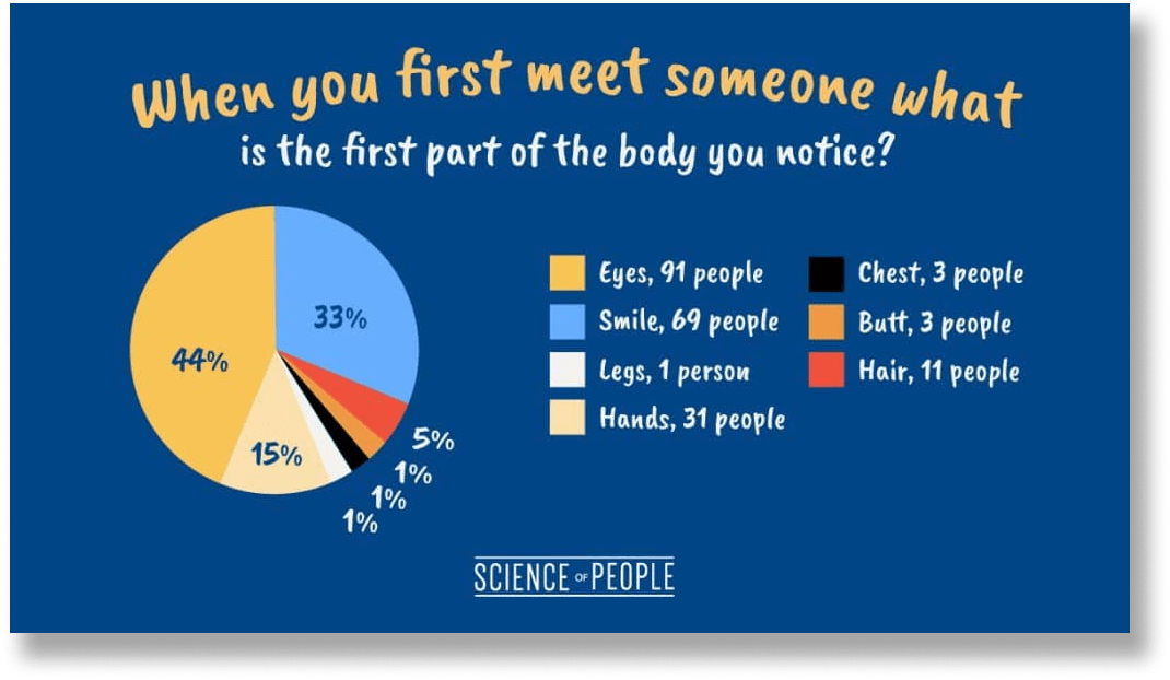 infographics of first thing notice when meet someone new