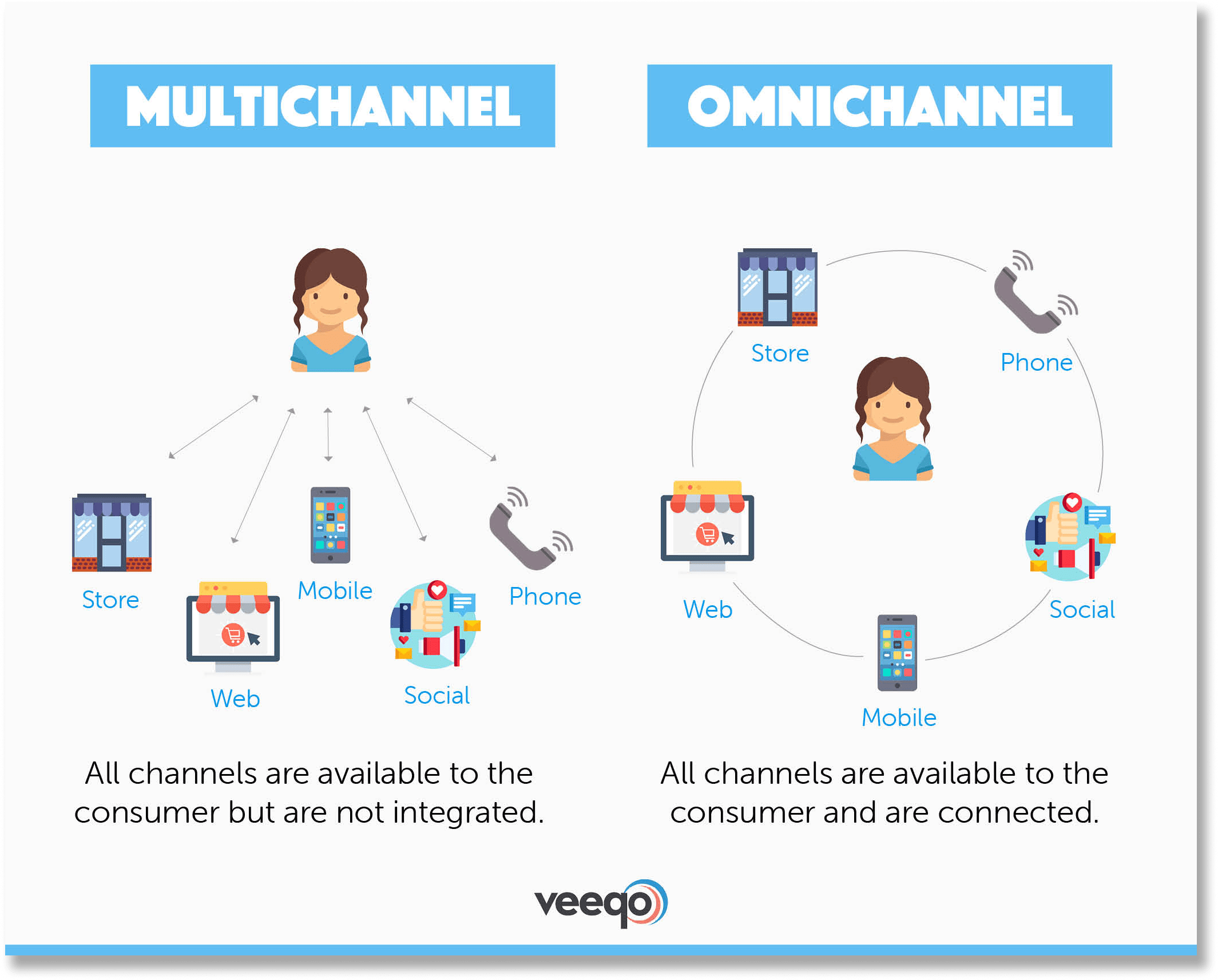 difference between multichannel and omnichannel customer service