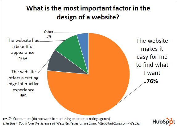 website maintenance important factors survey
