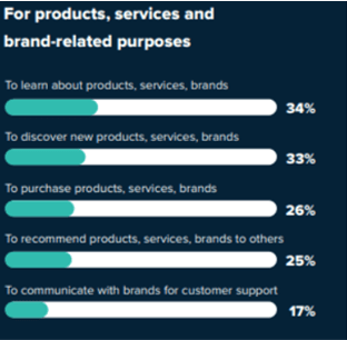 Infographics on customer's use of social media