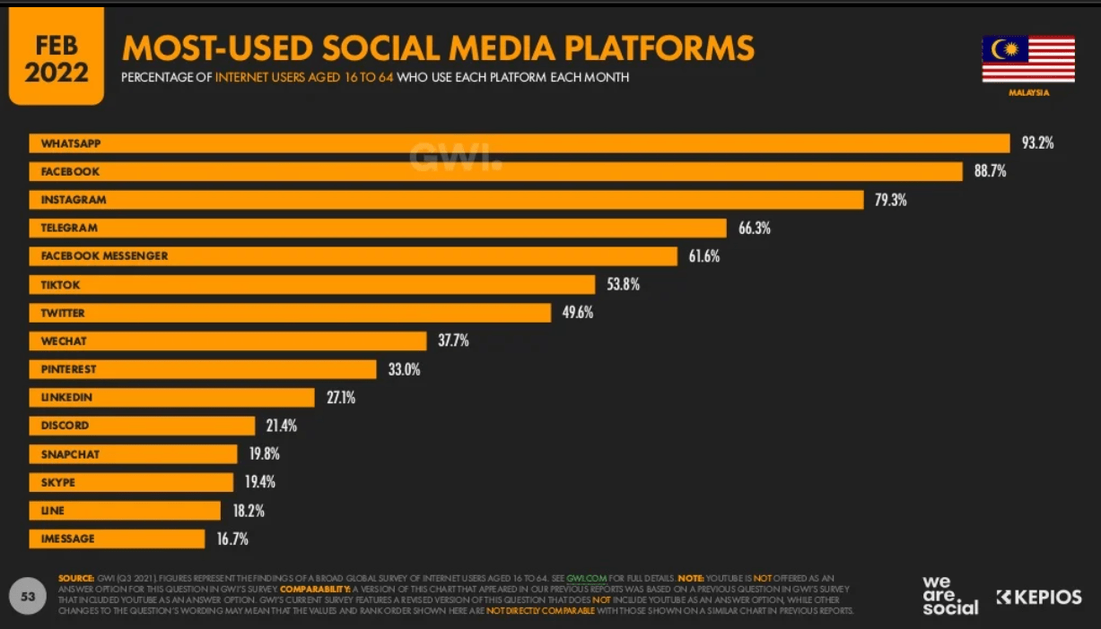 Infographics about most used social media platforms in Malaysia