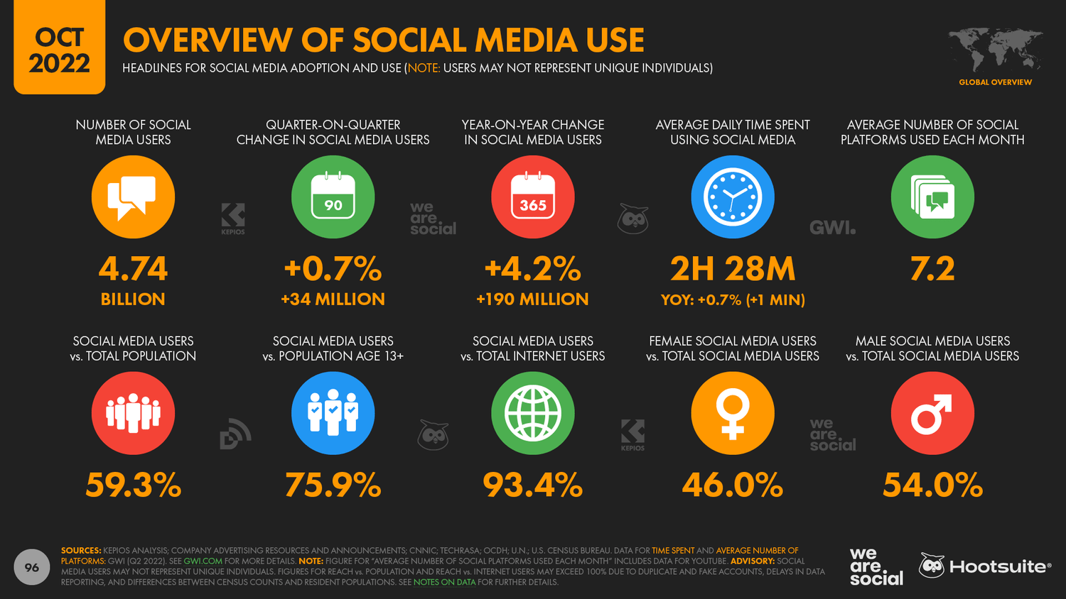 Infographics of social media users in Malaysia
