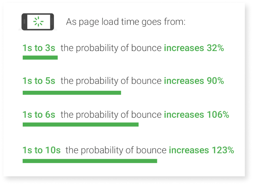 chart about the best website loading time