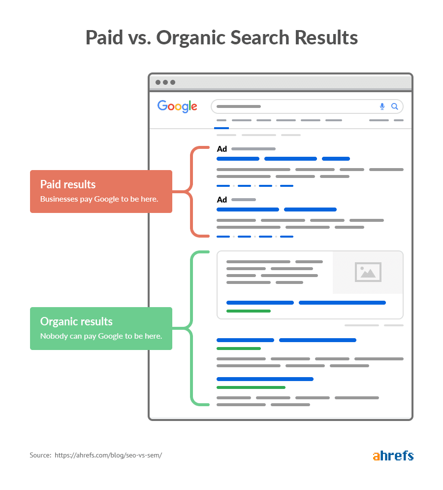 Paid results will show on organic results above