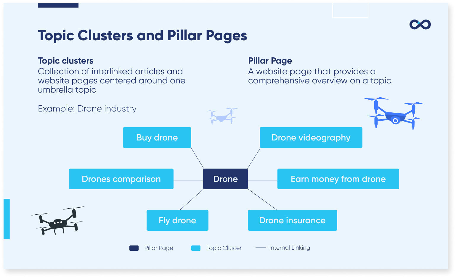 topic clusters and pillar pages