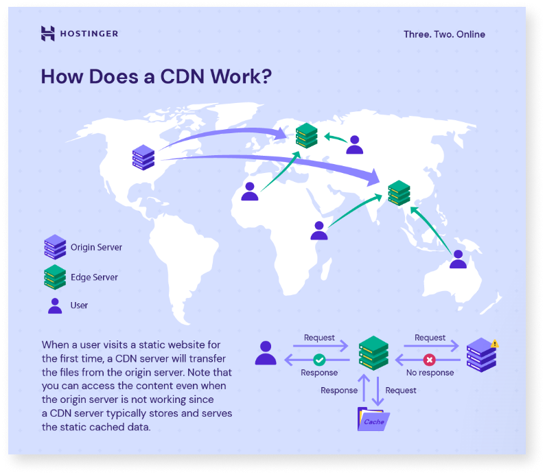 explanation of CDN