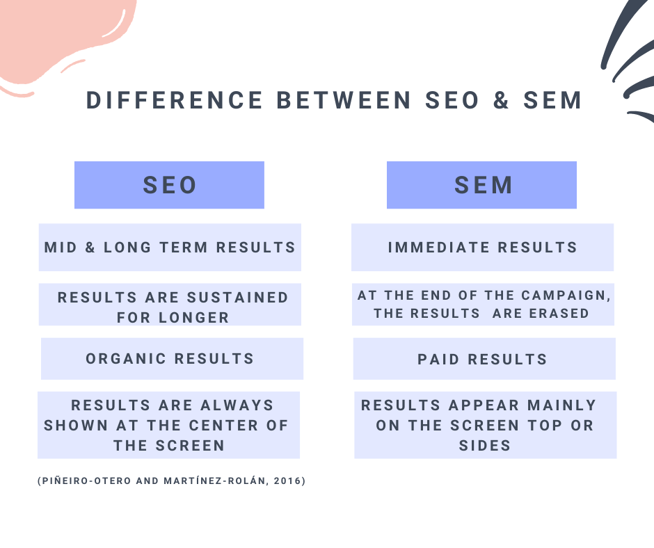 Difference between SEO and SEM