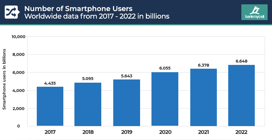 number of smartphones users has 6.648 billions worldwide