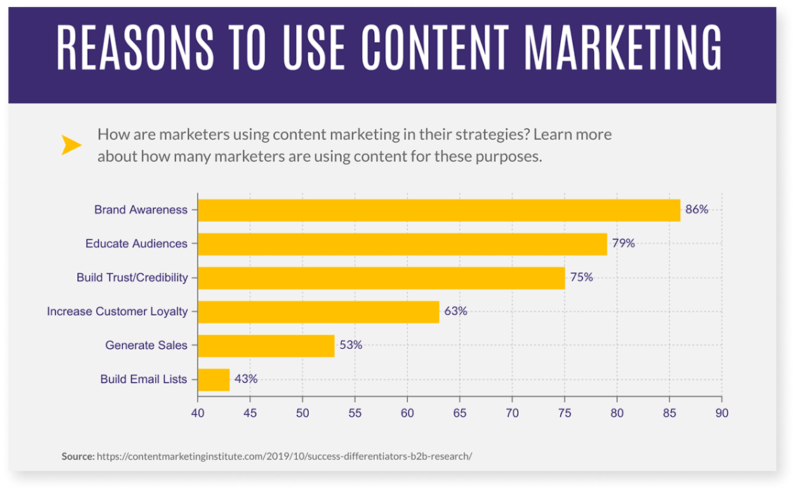 chart on the reasons to use content marketing