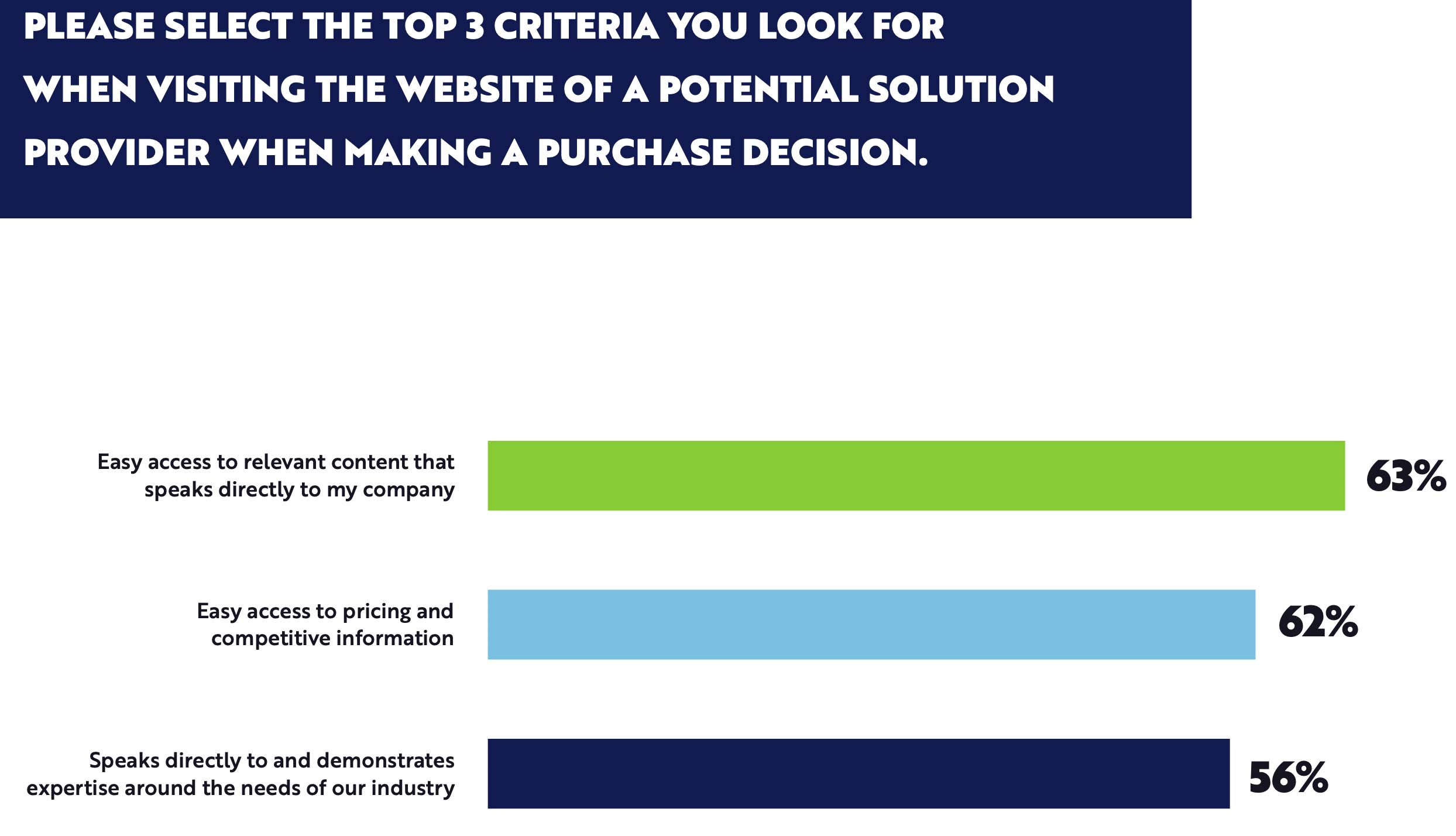 statistics on the top 3 criteria to look for when choosing a service from a website