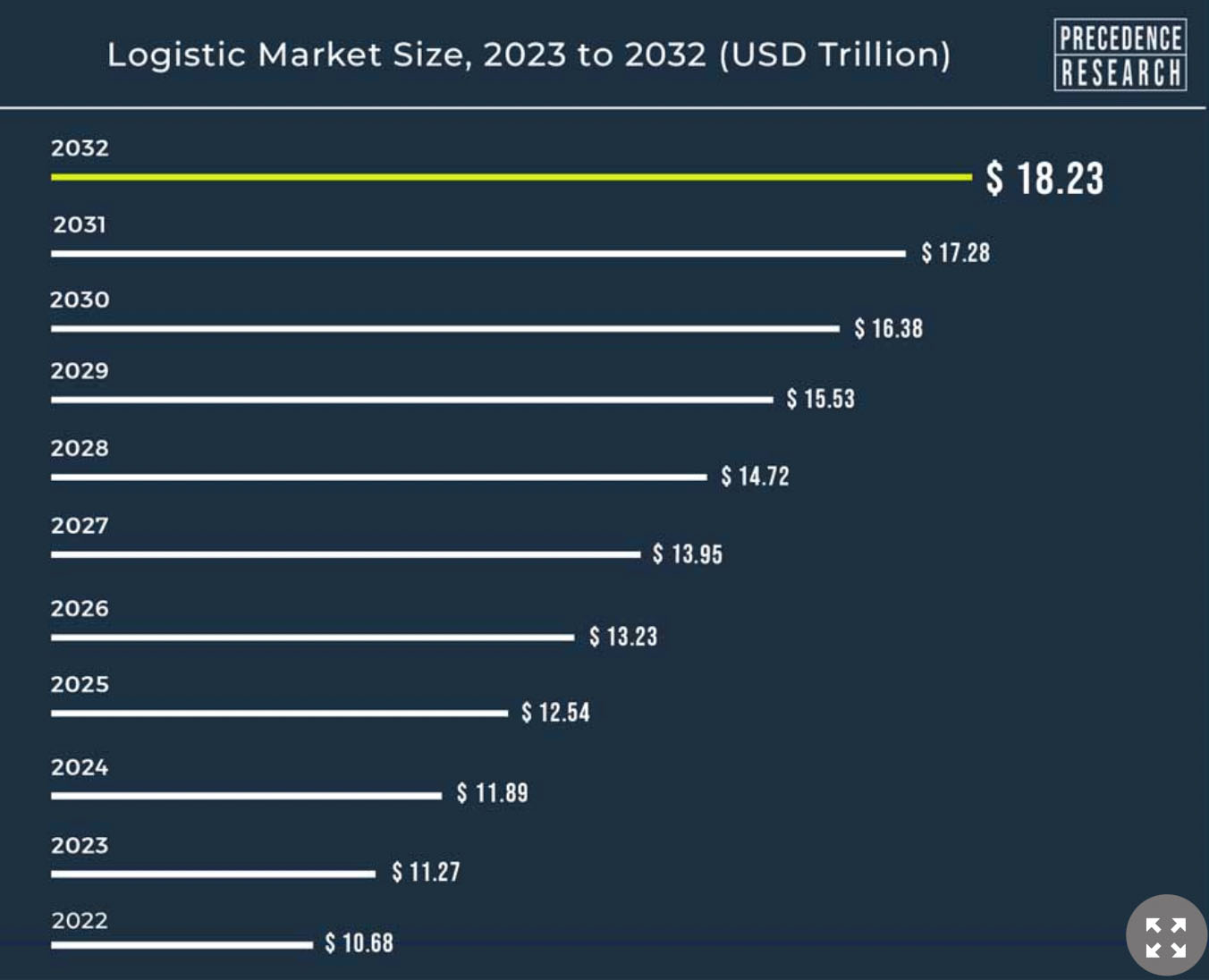 logistics market size