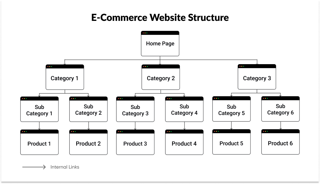 e-commerce website structure