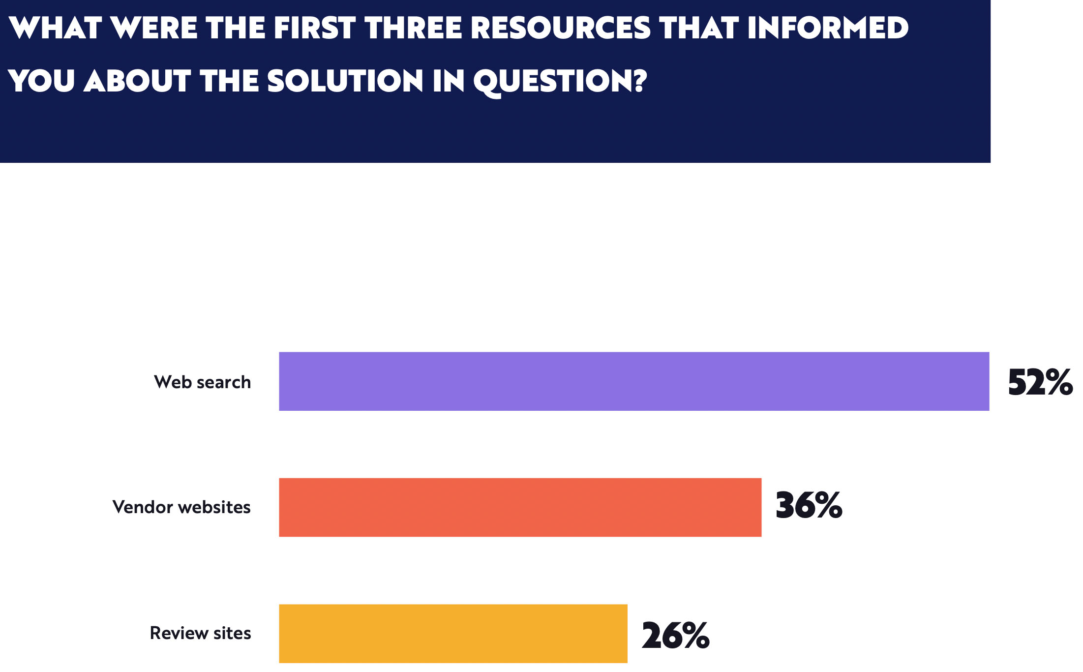 first three resources that informed you about the solution in questions