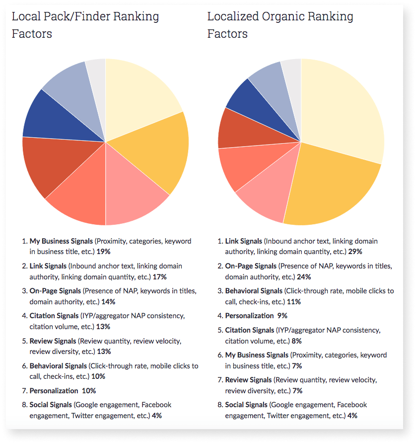 list of local seo ranking factors