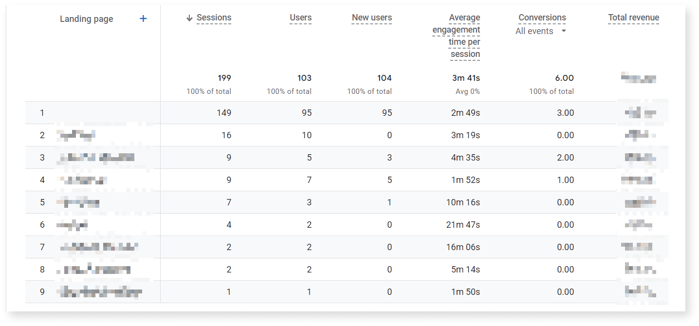 example of track keywords using Google Analytics