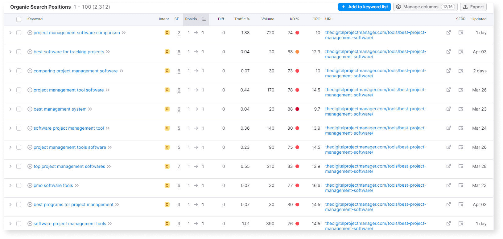 screenshot of identifying long-tail keywords from top competitors