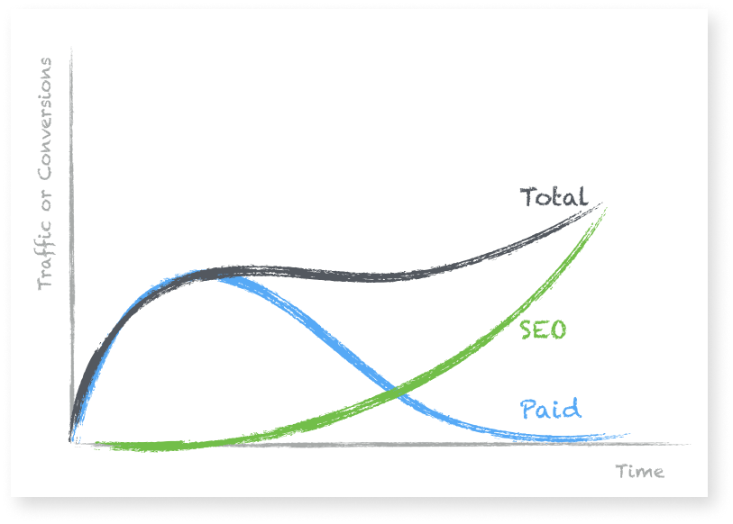 chart of paid and organic content distribution