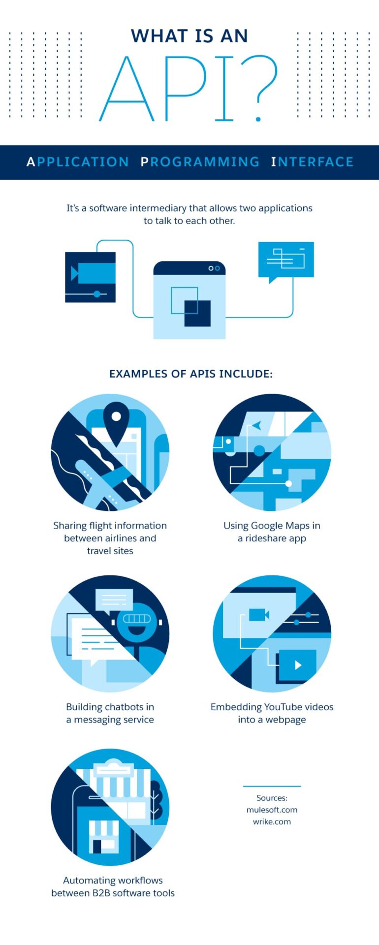 what is an api 001