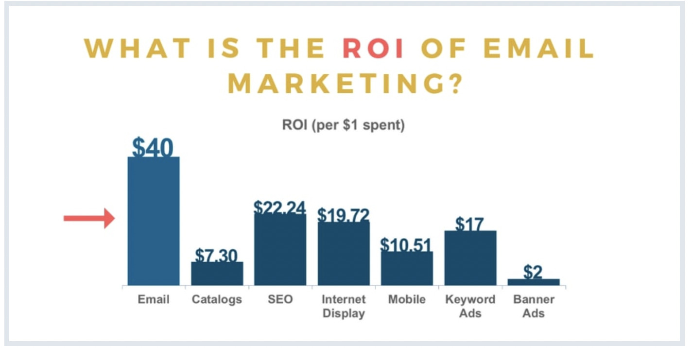 ROI of Email Marketing