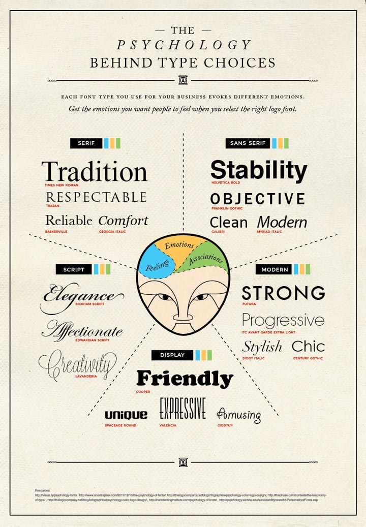 infographic of typography psychology
