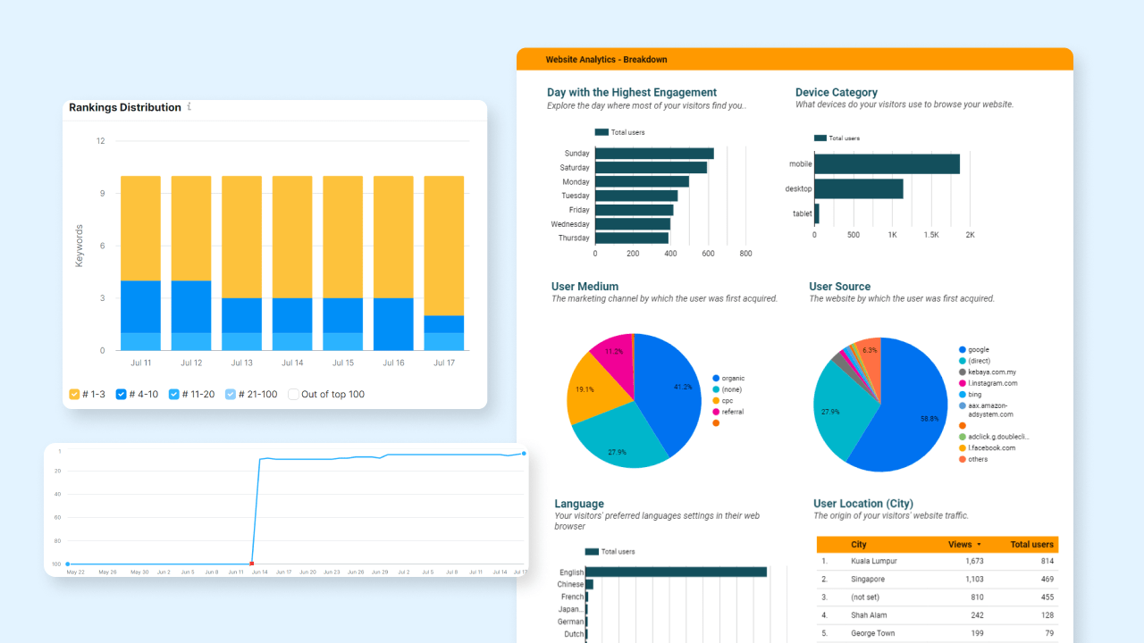 Reporting and SEO performance