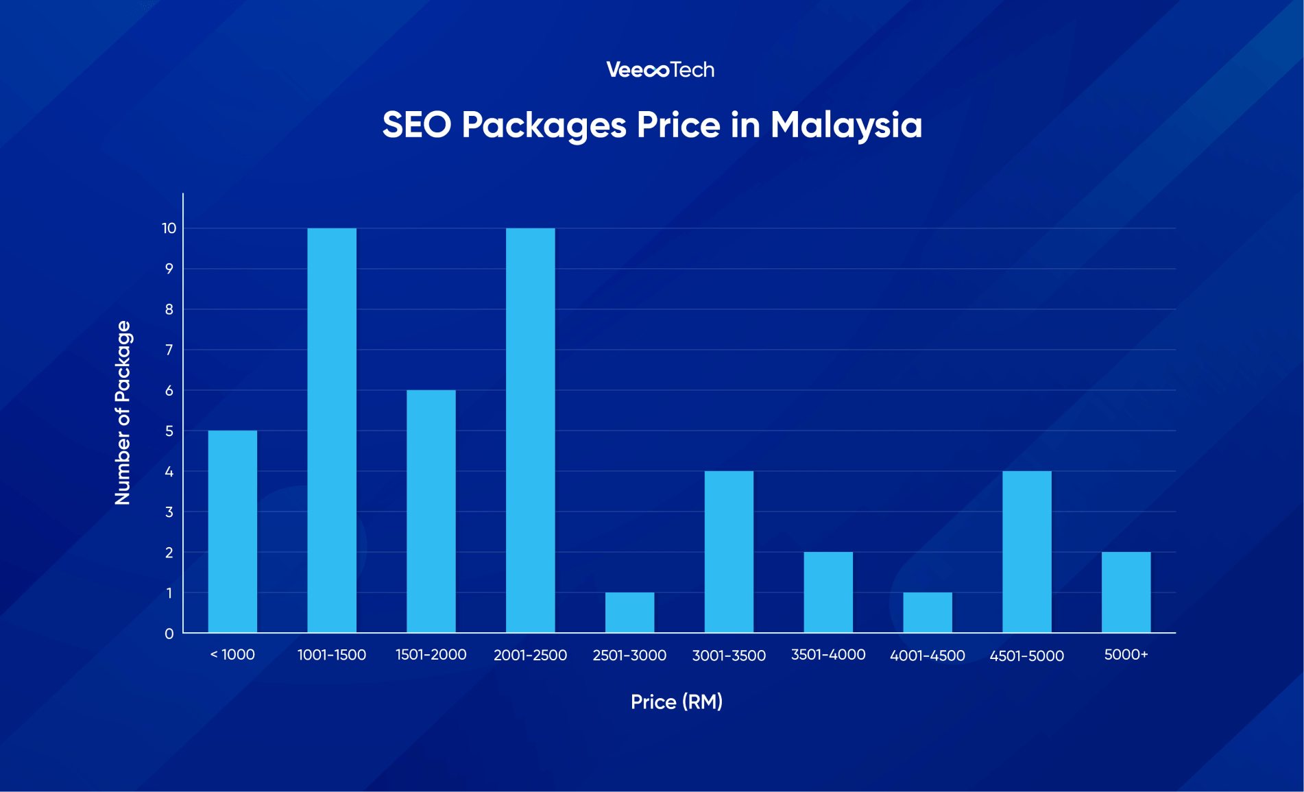 seo packages pricing research in malaysia