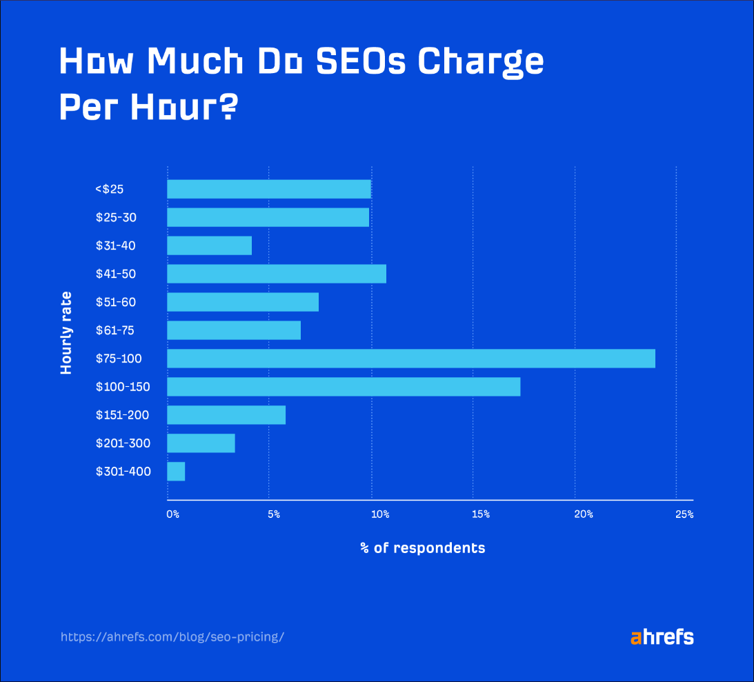 ahrefs study on seo hourly pricing