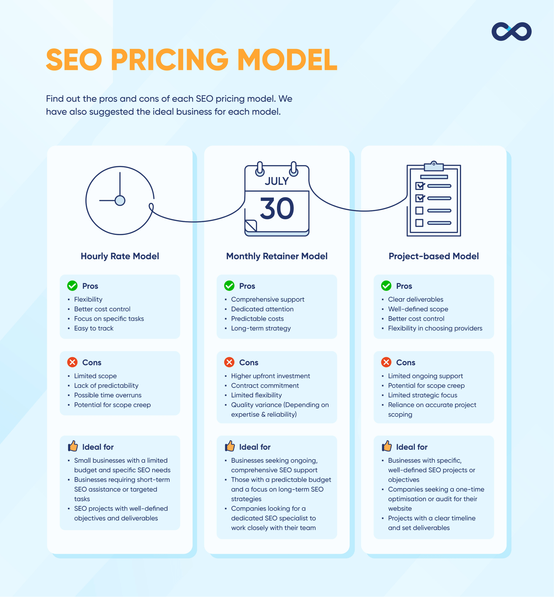seo pricing model comparison chart that includes pros, cons and ideal audiences