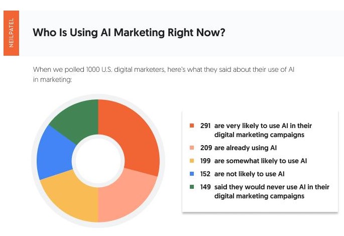 Who is using AI marketing right now?