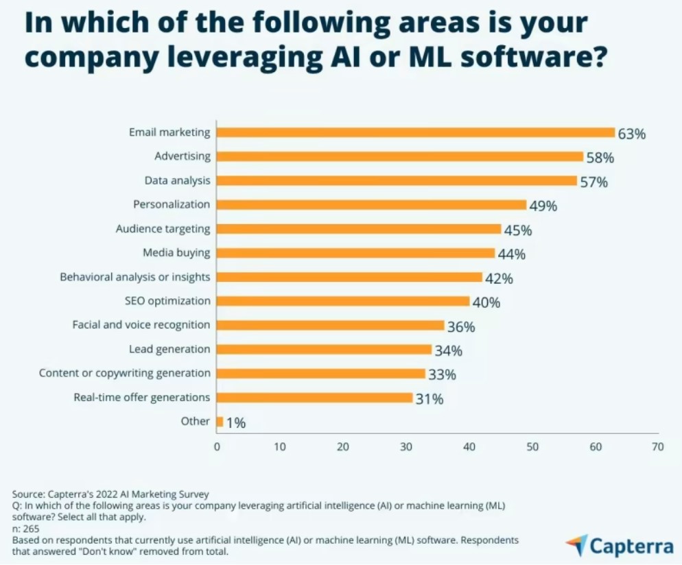 In which of the following area is your company leveranging AI or ML software?